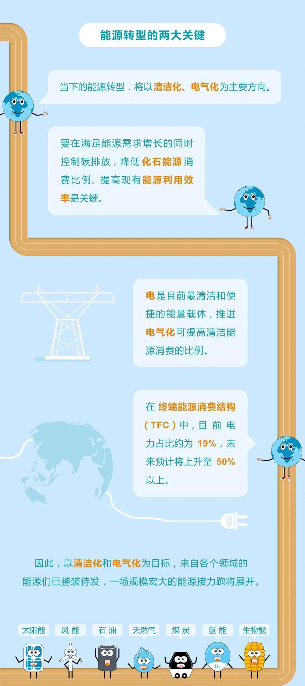 未來能源轉(zhuǎn)型圖鑒，別看光伏現(xiàn)在占比小，看看30年后會怎樣？
