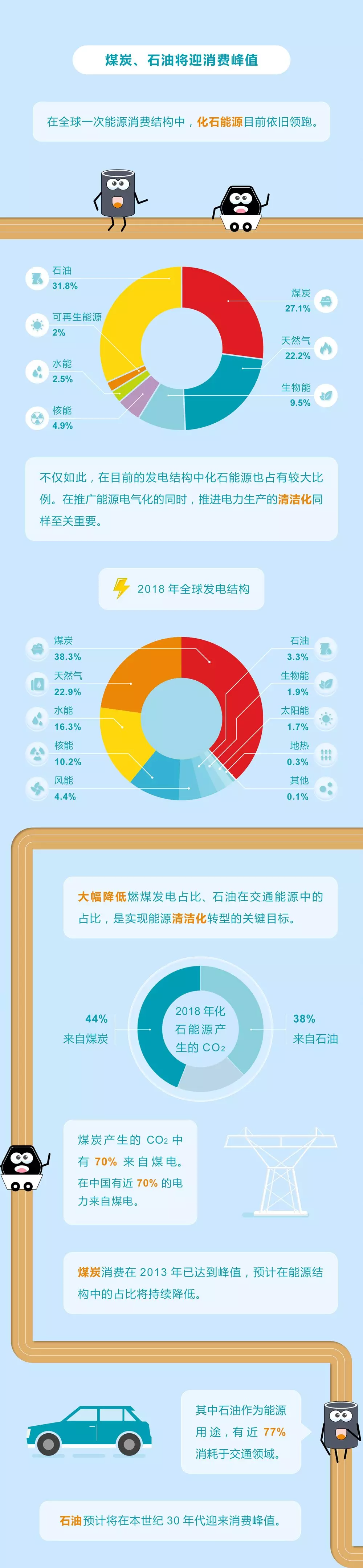 未來能源轉(zhuǎn)型圖鑒，別看光伏現(xiàn)在占比小，看看30年后會怎樣？