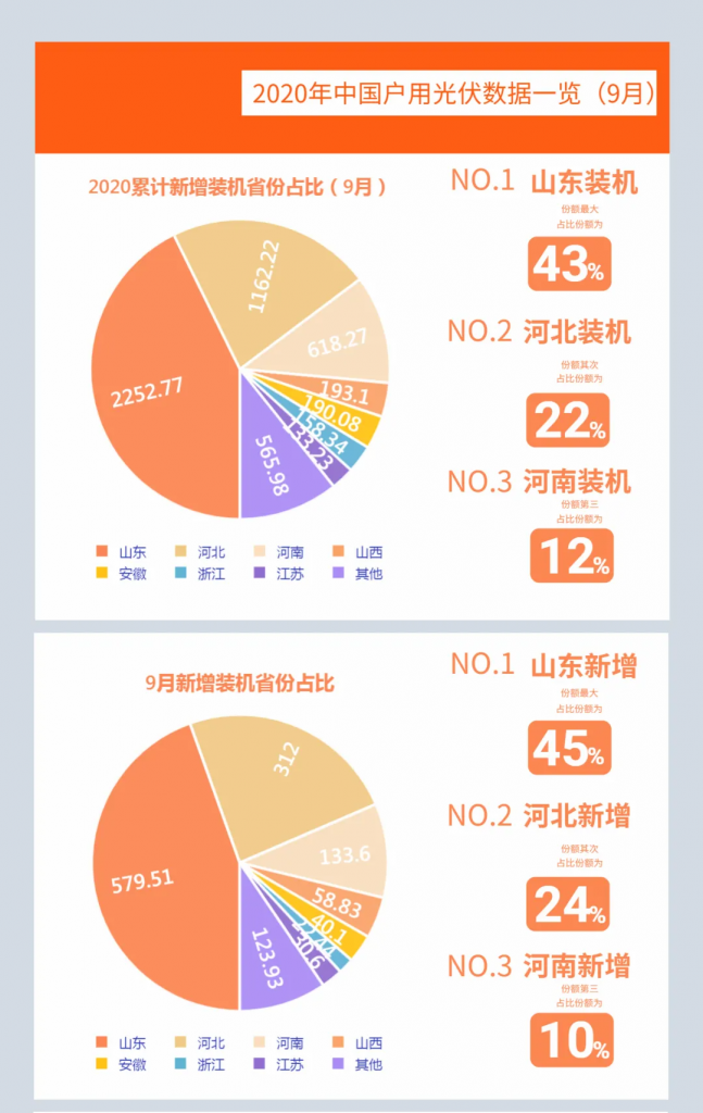 快裝！11月為戶用光伏補貼最后一個月！補貼指標僅剩0.7GW