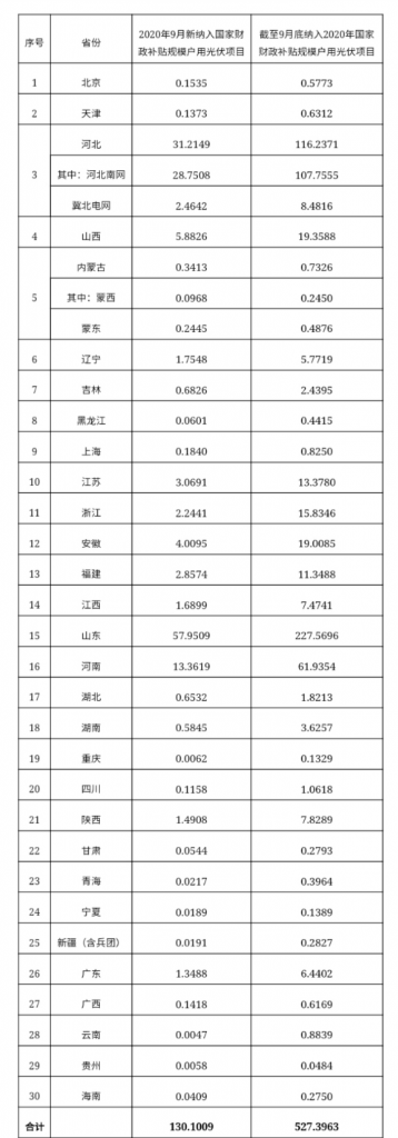 快裝！11月為戶用光伏補貼最后一個月！補貼指標僅剩0.7GW