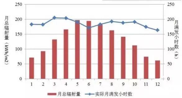 為什么秋季的光伏發(fā)電量比夏季還高？