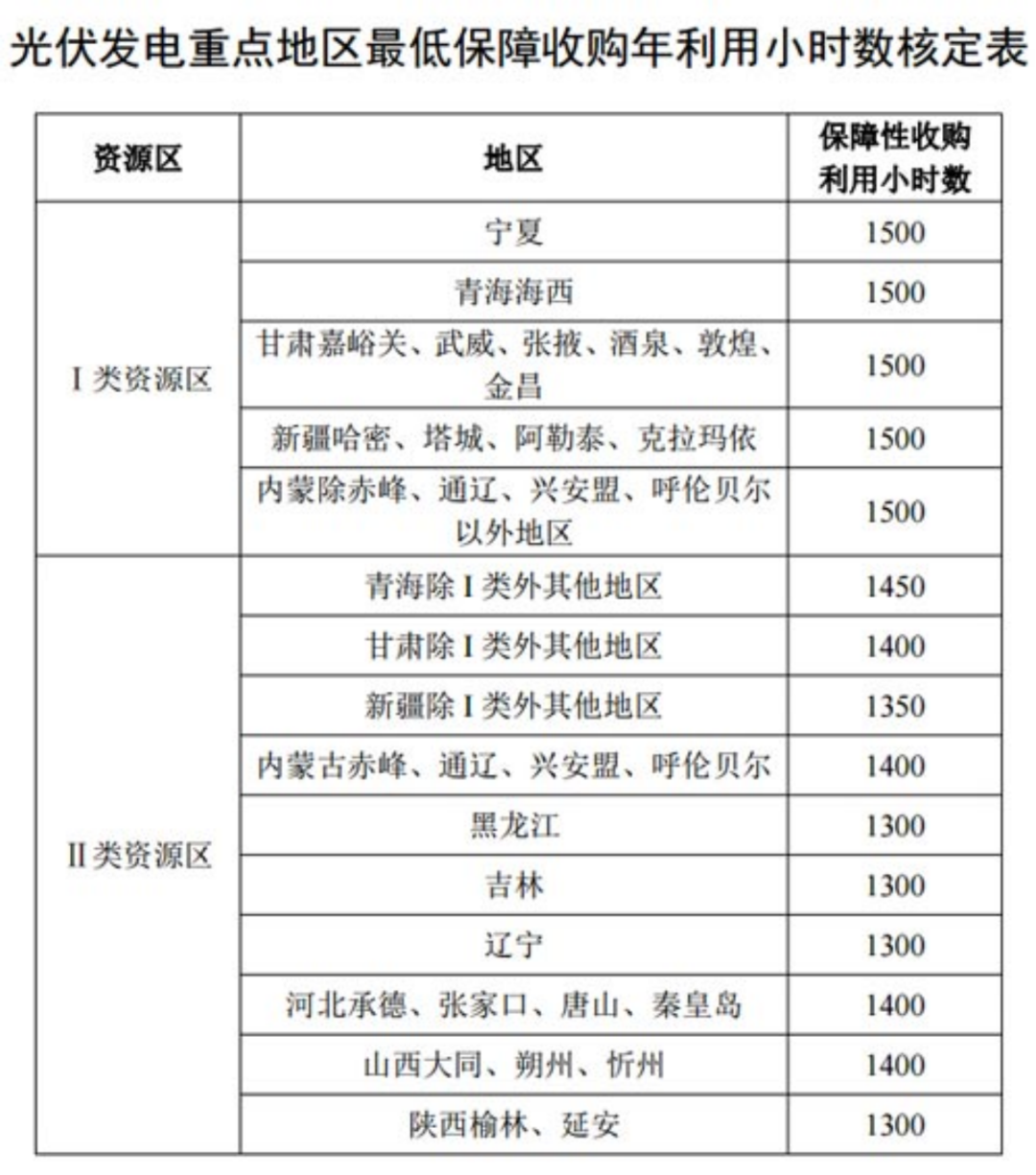 國家發(fā)改委就2021年光伏、風(fēng)電上網(wǎng)電價征求意見：戶用補(bǔ)貼3分，集中式光伏電站、工商業(yè)分布式光伏無補(bǔ)貼！