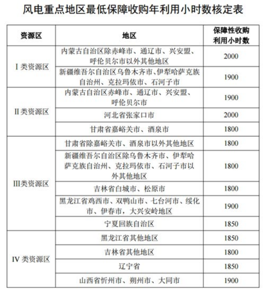 國家發(fā)改委就2021年光伏、風(fēng)電上網(wǎng)電價征求意見：戶用補(bǔ)貼3分，集中式光伏電站、工商業(yè)分布式光伏無補(bǔ)貼！