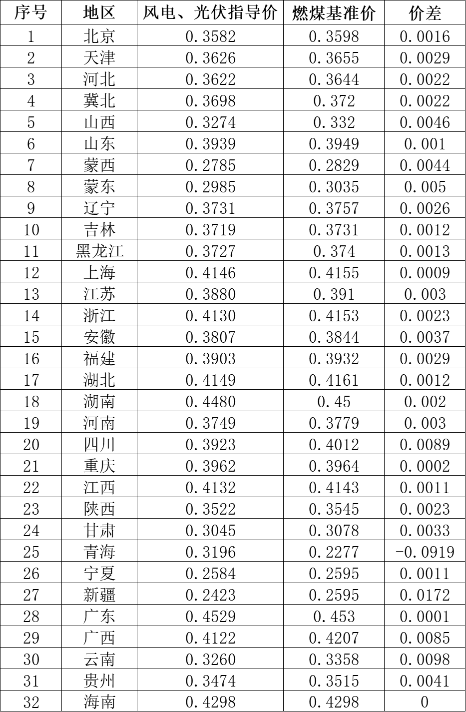 國家發(fā)改委就2021年光伏、風(fēng)電上網(wǎng)電價征求意見：戶用補(bǔ)貼3分，集中式光伏電站、工商業(yè)分布式光伏無補(bǔ)貼！